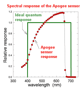 Quantum Sensor Spectral Response